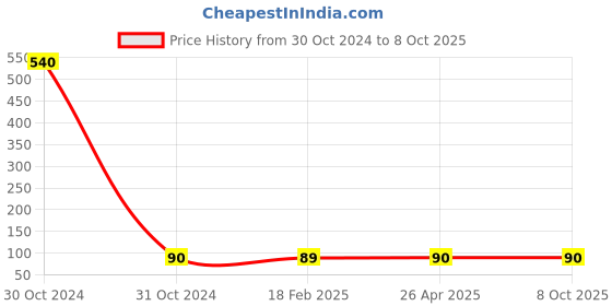 industrybuying.com Worldone A4 Size Report File - RF001 worldone Price History Graph from 30 Oct 2024 to 8 Oct 2025