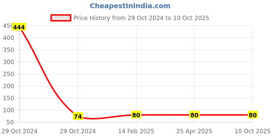 industrybuying.com Worldone A4 Size Sandy Kobra File - SRF012 worldone Price History Graph from 29 Oct 2024 to 10 Oct 2025