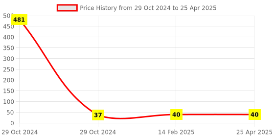 industrybuying.com Worldone A4 Size Sandy Report File - Cross Line SRF001-CL worldone Price History Graph from 29 Oct 2024 to 25 Apr 2025