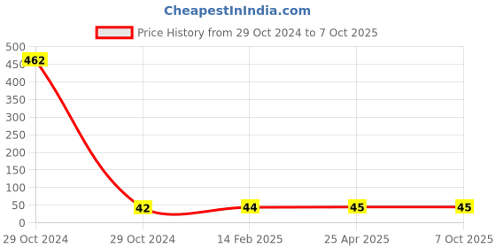 industrybuying.com Worldone A4 Size Sandy Report File With Pocket - SRF004 worldone Price History Graph from 29 Oct 2024 to 7 Oct 2025