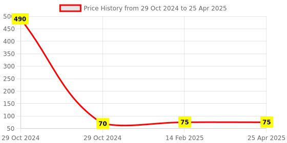 industrybuying.com Worldone A4 Size Sandy Spring File - SRF007 worldone Price History Graph from 29 Oct 2024 to 25 Apr 2025