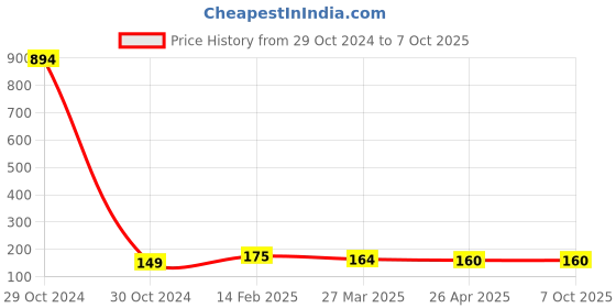 industrybuying.com Worldone A4 Size Sliding Portfolio - FL07A worldone Price History Graph from 29 Oct 2024 to 6 Oct 2025