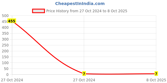 industrybuying.com Worldone A4 Size Thick Sheet Protector - LF005 worldone Price History Graph from 27 Oct 2024 to 8 Oct 2025