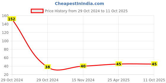 industrybuying.com Worldone A4 Size Transparent Natural PP Swing Grip Binder for Keeping Documents, SF007 worldone Price History Graph from 29 Oct 2024 to 11 Oct 2025