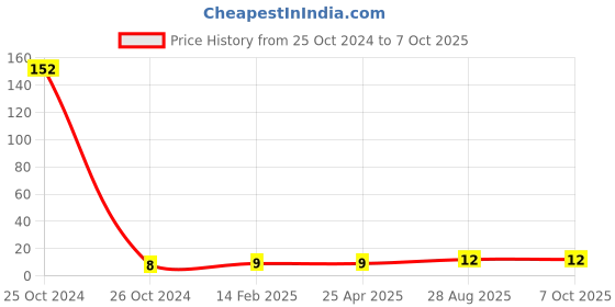 industrybuying.com Worldone A/5 Size 58 GSM and 10 Sheets Ruled Conference Pad for Writing Quick Notes, WPE1209 worldone Price History Graph from 25 Oct 2024 to 6 Oct 2025