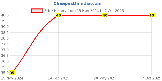 industrybuying.com Worldone A/5 Size 58 GSM and 40 Sheets Ruled Note Pad for Writing Quick Notes, WPE1207 worldone Price History Graph from 15 Nov 2024 to 7 Oct 2025