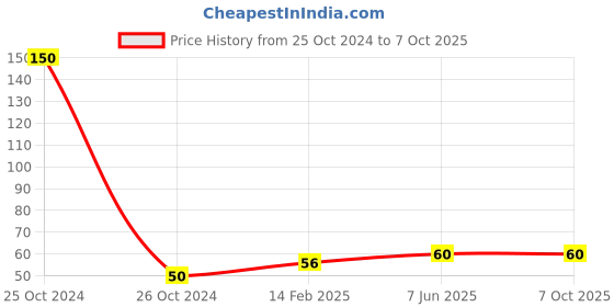 industrybuying.com Worldone A/5 Size 58 GSM and 80 Sheets Ruled Note Pad for Writing Quick Notes, WPE1203 worldone Price History Graph from 25 Oct 2024 to 6 Oct 2025