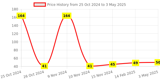 industrybuying.com Worldone A5 Size 70 GSM and 46 Sheets Note-It Wiro Notebook for Writing Quick Notes, WPP1356 worldone Price History Graph from 25 Oct 2024 to 3 May 2025