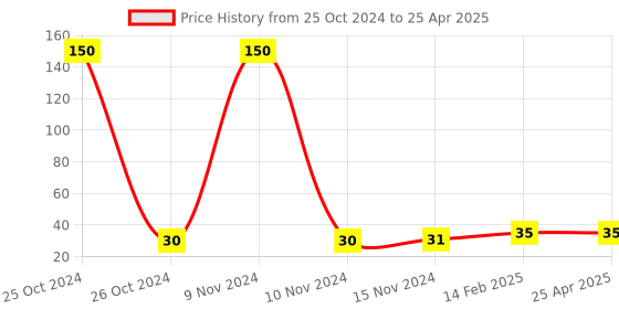 industrybuying.com Worldone A5 Size 70 GSM and 50 Sheets Ruled Spiral Notebook for Writing Quick Notes, WPE1223 worldone Price History Graph from 25 Oct 2024 to 25 Apr 2025