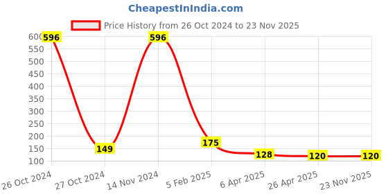 industrybuying.com Worldone Blue Document Bag - DC217 worldone Price History Graph from 26 Oct 2024 to 22 Nov 2025