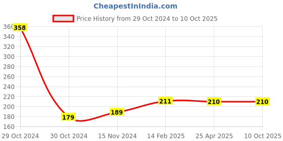 industrybuying.com Worldone Cheque Book Expanding Folder (FL03) WO083OS41EFYINSTA-3905 worldone Price History Graph from 29 Oct 2024 to 10 Oct 2025