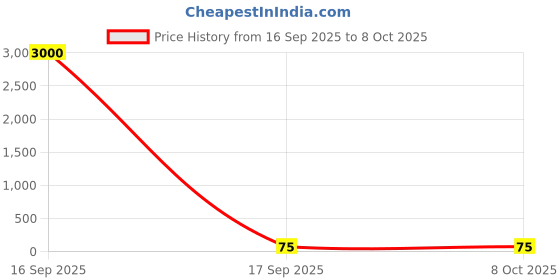 industrybuying.com Worldone Cheque Document Bag Assorted, DC245 worldone Price History Graph from 16 Sep 2025 to 6 Oct 2025