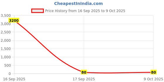 industrybuying.com Worldone Cheque Document Bag Assorted, DC248 worldone Price History Graph from 16 Sep 2025 to 8 Oct 2025