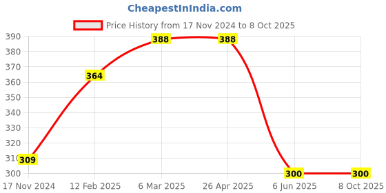industrybuying.com Worldone Cream Color Multi Compartments Desk Organiser worldone Price History Graph from 17 Nov 2024 to 8 Oct 2025