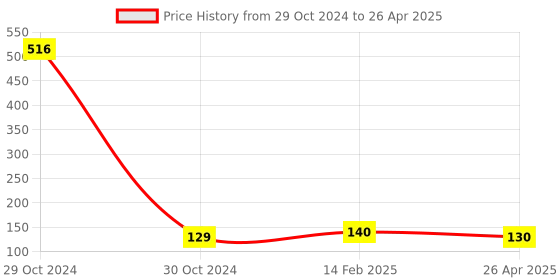 industrybuying.com Worldone DB501 Display Book   A4 Size (Capacity - 20 Pockets) worldone Price History Graph from 29 Oct 2024 to 26 Apr 2025