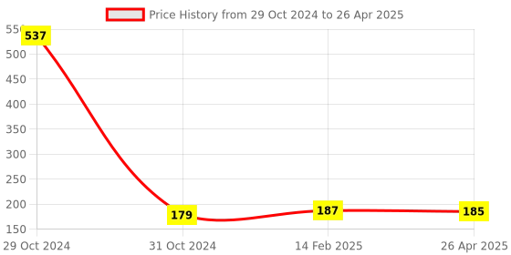 industrybuying.com Worldone DB503 Display Book   A4 Size (Capacity - 40 Pockets) worldone Price History Graph from 29 Oct 2024 to 26 Apr 2025