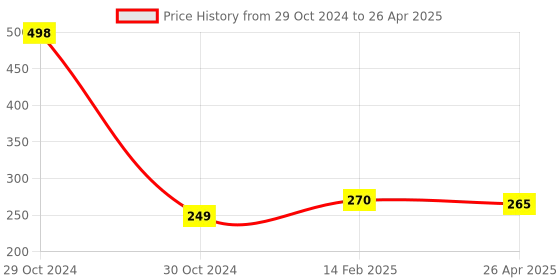 industrybuying.com Worldone DB505 Display Book   A4 Size (Capacity - 60 Pockets) worldone Price History Graph from 29 Oct 2024 to 26 Apr 2025