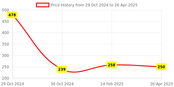 industrybuying.com Worldone DB515F Dislplay Book With Zipper  F/C Size (Capacity - 20 pockets) worldone Price History Graph from 29 Oct 2024 to 26 Apr 2025