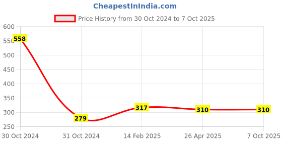 industrybuying.com Worldone Display Book, A3 Size 20 Pocket - DB508 worldone Price History Graph from 30 Oct 2024 to 7 Oct 2025