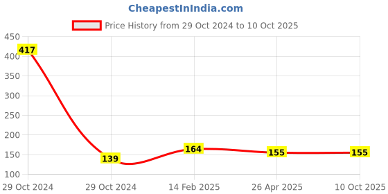 industrybuying.com Worldone Display Book, A4 Size 30 Pocket - Blue DB502 worldone Price History Graph from 29 Oct 2024 to 10 Oct 2025