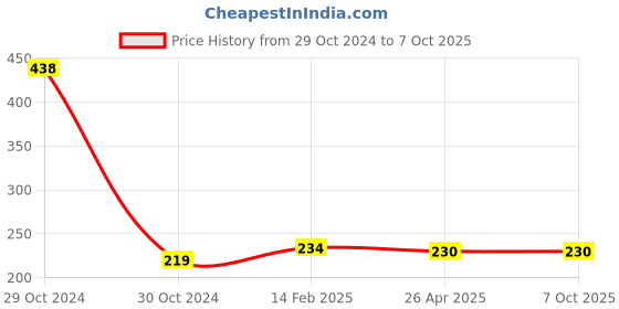 industrybuying.com Worldone Display Book, A4 Size 50 Pocket - Blue DB504 worldone Price History Graph from 29 Oct 2024 to 7 Oct 2025