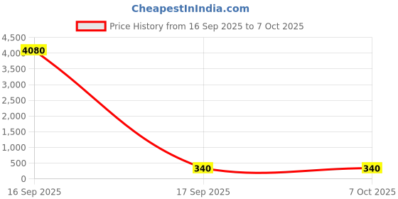 industrybuying.com Worldone Display Book B/4 40 Pocket Assorted, DB518 worldone Price History Graph from 16 Sep 2025 to 7 Oct 2025