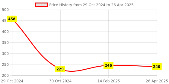 industrybuying.com Worldone Display Book, B4 Size 20 Pocket - DB509 worldone Price History Graph from 29 Oct 2024 to 26 Apr 2025