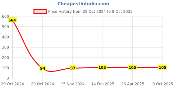 industrybuying.com Worldone Display Book, FC Size 10 Pockets - Blue DB500F worldone Price History Graph from 29 Oct 2024 to 8 Oct 2025