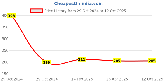 industrybuying.com Worldone Display Book, FC Size 40 Pocket  - Blue DB503F worldone Price History Graph from 29 Oct 2024 to 12 Oct 2025