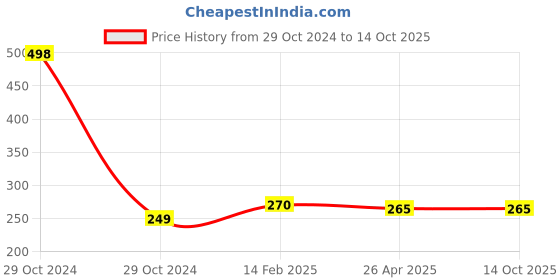 industrybuying.com Worldone Display Book, FC Size 50 Pocket - Blue DB504F worldone Price History Graph from 29 Oct 2024 to 13 Oct 2025