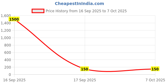 industrybuying.com Worldone Document Case A/4 Assorted, DC247 worldone Price History Graph from 16 Sep 2025 to 6 Oct 2025