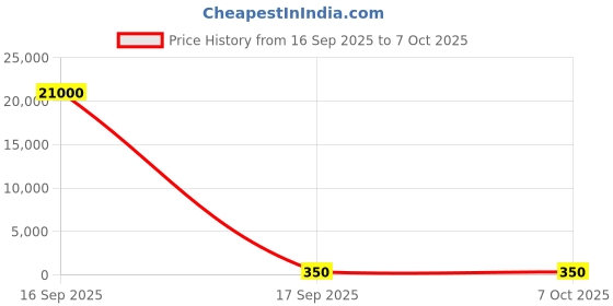 industrybuying.com Worldone Dutone PU Notebook A/5 Assorted, WPP1437 worldone Price History Graph from 16 Sep 2025 to 7 Oct 2025