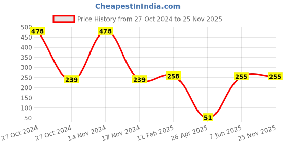 industrybuying.com Worldone DV15 Seperators/Dividers WO083OS63DXKINSTA-3647 worldone Price History Graph from 27 Oct 2024 to 24 Nov 2025