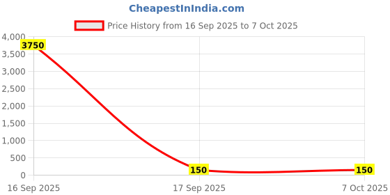 industrybuying.com Worldone Exam Board F/C Assorted, WWB001 worldone Price History Graph from 16 Sep 2025 to 7 Oct 2025