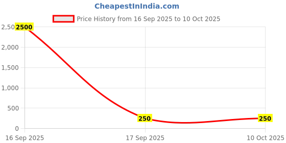 industrybuying.com Worldone Executive Folder A4 Black, WLC1516 worldone Price History Graph from 16 Sep 2025 to 10 Oct 2025