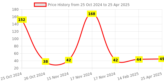 industrybuying.com Worldone F/5 Size 58 GSM and 40 Sheets Ruled Note Pad for Writing Quick Notes, WPE1206 worldone Price History Graph from 25 Oct 2024 to 25 Apr 2025