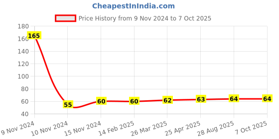 industrybuying.com Worldone F/5 Size 58 GSM and 80 Sheets Ruled Note Pad for Writing Quick Notes, WPE1202 worldone Price History Graph from 9 Nov 2024 to 7 Oct 2025