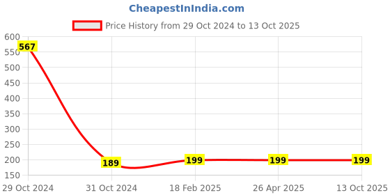 industrybuying.com Worldone FC Lever Arch File (PVC+PAPER) -LA418F worldone Price History Graph from 29 Oct 2024 to 12 Oct 2025