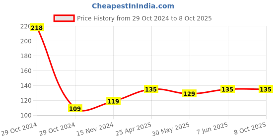 industrybuying.com Worldone F/C Size Blue 0.8 mm Thick PP Sheet Spring Kobra File for Keeping Documents, RF012F worldone Price History Graph from 29 Oct 2024 to 7 Oct 2025