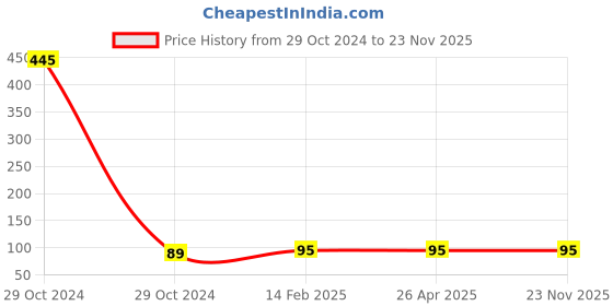 industrybuying.com Worldone FC Size Clear Book - CB501F worldone Price History Graph from 29 Oct 2024 to 22 Nov 2025
