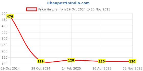 industrybuying.com Worldone FC Size Clear Book  -CB502F worldone Price History Graph from 29 Oct 2024 to 24 Nov 2025