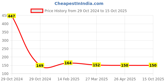 industrybuying.com Worldone FC Size Clip Board File - RF004 worldone Price History Graph from 29 Oct 2024 to 14 Oct 2025