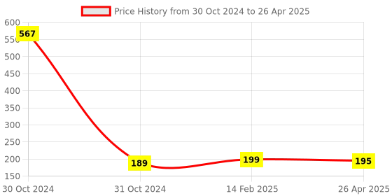 industrybuying.com Worldone FC Size Document Case With Handle and Lock - DC209 worldone Price History Graph from 30 Oct 2024 to 26 Apr 2025