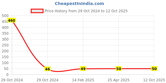 industrybuying.com Worldone FC Size Dutone Clear Bag with Gazette - DC210F worldone Price History Graph from 29 Oct 2024 to 12 Oct 2025