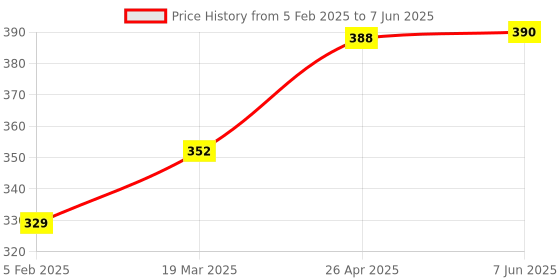 industrybuying.com Worldone FC Size Expanding File - FL01 worldone Price History Graph from 5 Feb 2025 to 7 Jun 2025