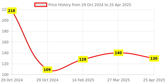 industrybuying.com Worldone F/C Size Grey PP Sheet Spring Clip File for Keeping Documents, RF007F worldone Price History Graph from 29 Oct 2024 to 25 Apr 2025