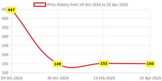 industrybuying.com Worldone FC Size Kraft Lever Arch File - LA413F worldone Price History Graph from 29 Oct 2024 to 25 Apr 2025