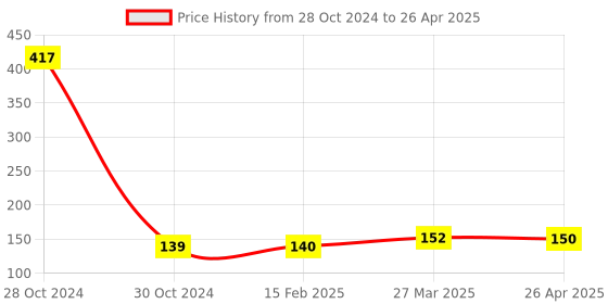 industrybuying.com Worldone FC Size Multi Utility Folder 10 Pockets - CA610F worldone Price History Graph from 28 Oct 2024 to 26 Apr 2025