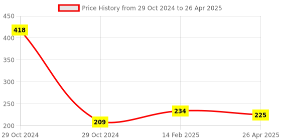 industrybuying.com Worldone FC Size Multi Utility Folder 40 Pockets - CA640F worldone Price History Graph from 29 Oct 2024 to 26 Apr 2025