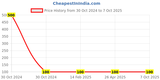 industrybuying.com Worldone FC Size Report File - RF001F worldone Price History Graph from 30 Oct 2024 to 6 Oct 2025